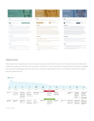  
 
IDATION
Now that we have a solid grasp on user ehavior, pain points, and personalities m team and I rainstormed ideas to address the
prolem  creating a journe map with our personas.  ased on our map, we decided to change the order of the steps to highlight
the most emotionall staing parts of the store set-up, moving the design step to e first, and moving the steps with the longest
wait time towards the end.  
Jane's Journe Map
 
