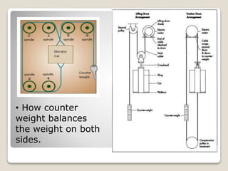 • How counter
weight balances
the weight on both
sides.
 