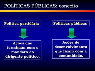 POLÍTICAS PÚBLICAS: conceito
Ações que
terminam com o
mandato do
dirigente político.
Política partidária Políticas públicas
Ações de
desenvolvimento
que ficam com a
comunidade.
 