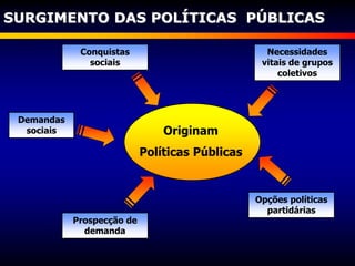 SURGIMENTO DAS POLÍTICAS PÚBLICAS
Originam
Políticas Públicas
Prospecção de
demanda
Necessidades
vitais de grupos
coletivos
Demandas
sociais
Opções políticas
partidárias
Conquistas
sociais
 