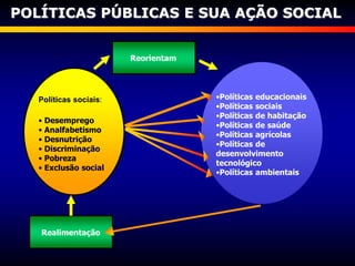 •Políticas educacionais
•Políticas sociais
•Políticas de habitação
•Políticas de saúde
•Políticas agrícolas
•Políticas de
desenvolvimento
tecnológico
•Políticas ambientais
POLÍTICAS PÚBLICAS E SUA AÇÃO SOCIAL
Realimentação
Reorientam
Políticas sociais:
• Desemprego
• Analfabetismo
• Desnutrição
• Discriminação
• Pobreza
• Exclusão social
 