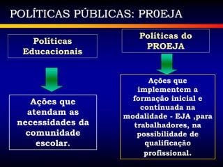 POLÍTICAS PÚBLICAS: PR0EJA
Ações que
atendam as
necessidades da
comunidade
escolar.
Políticas
Educacionais
Políticas do
PROEJA
Ações que
implementem a
formação inicial e
continuada na
modalidade - EJA ,para
trabalhadores, na
possibilidade de
qualificação
profissional.
 