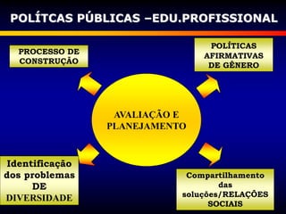 AVALIAÇÃO E
PLANEJAMENTO
POLÍTCAS PÚBLICAS –EDU.PROFISSIONAL
PROCESSO DE
CONSTRUÇÃO
Identificação
dos problemas
DE
DIVERSIDADE
POLÍTICAS
AFIRMATIVAS
DE GÊNERO
Compartilhamento
das
soluções/RELAÇÕES
SOCIAIS
 