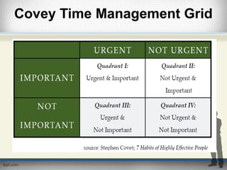 Covey Time Management Grid
 