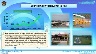 AIRPORTS DEVELOPMENT IN BBK
INDONESIAN MINISTRY OF
FINANCE
REGIONAL TREASURY OFFICE FOR RIAU
ISLANDS PROVINCE
16.9 21.3
82...