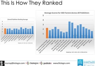 murray@biztegra.com www.Biztegra.com
This Is How They Ranked
 