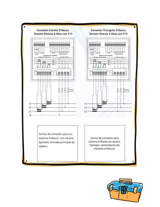 Forma de conexión para
sistema trifásico sin neutro.
Ejemplo: alimentación de
motores trifásicos.
Forma de conexión para un
sistema trifásico con neutro.
Ejemplo: entrada principal de
tablero
 