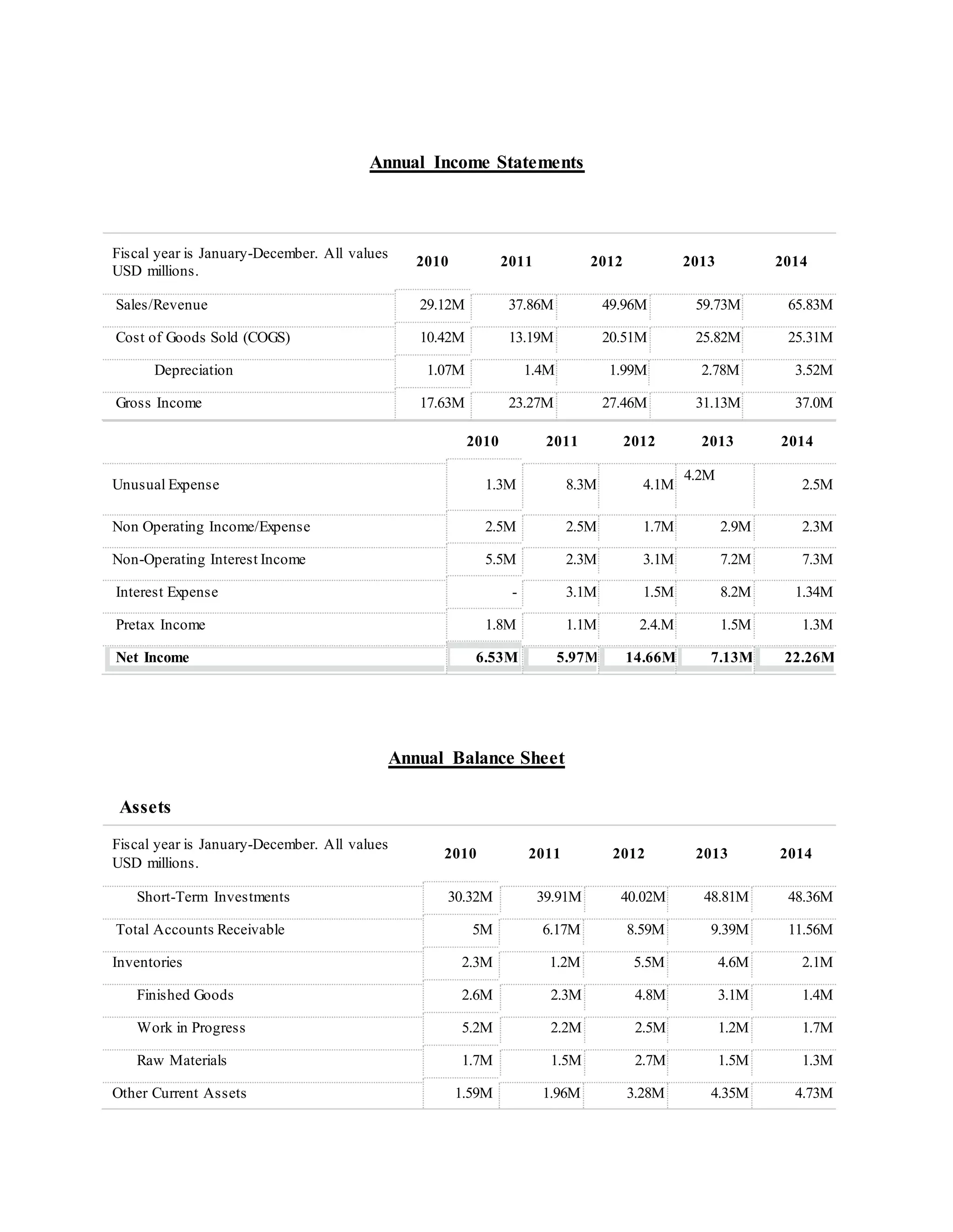 Annual Income Statements
Fiscal year is January-December. All values
USD millions.
2010 2011 2012 2013 2014
Sales/Revenue 29.12M 37.86M 49.96M 59.73M 65.83M
Cost of Goods Sold (COGS) 10.42M 13.19M 20.51M 25.82M 25.31M
Depreciation 1.07M 1.4M 1.99M 2.78M 3.52M
Gross Income 17.63M 23.27M 27.46M 31.13M 37.0M
2010 2011 2012 2013 2014
Unusual Expense 1.3M 8.3M 4.1M
4.2M
2.5M
Non Operating Income/Expense 2.5M 2.5M 1.7M 2.9M 2.3M
Non-Operating Interest Income 5.5M 2.3M 3.1M 7.2M 7.3M
Interest Expense - 3.1M 1.5M 8.2M 1.34M
Pretax Income 1.8M 1.1M 2.4.M 1.5M 1.3M
Net Income 6.53M 5.97M 14.66M 7.13M 22.26M
Annual Balance Sheet
Assets
Fiscal year is January-December. All values
USD millions.
2010 2011 2012 2013 2014
Short-Term Investments 30.32M 39.91M 40.02M 48.81M 48.36M
Total Accounts Receivable 5M 6.17M 8.59M 9.39M 11.56M
Inventories 2.3M 1.2M 5.5M 4.6M 2.1M
Finished Goods 2.6M 2.3M 4.8M 3.1M 1.4M
Work in Progress 5.2M 2.2M 2.5M 1.2M 1.7M
Raw Materials 1.7M 1.5M 2.7M 1.5M 1.3M
Other Current Assets 1.59M 1.96M 3.28M 4.35M 4.73M
 