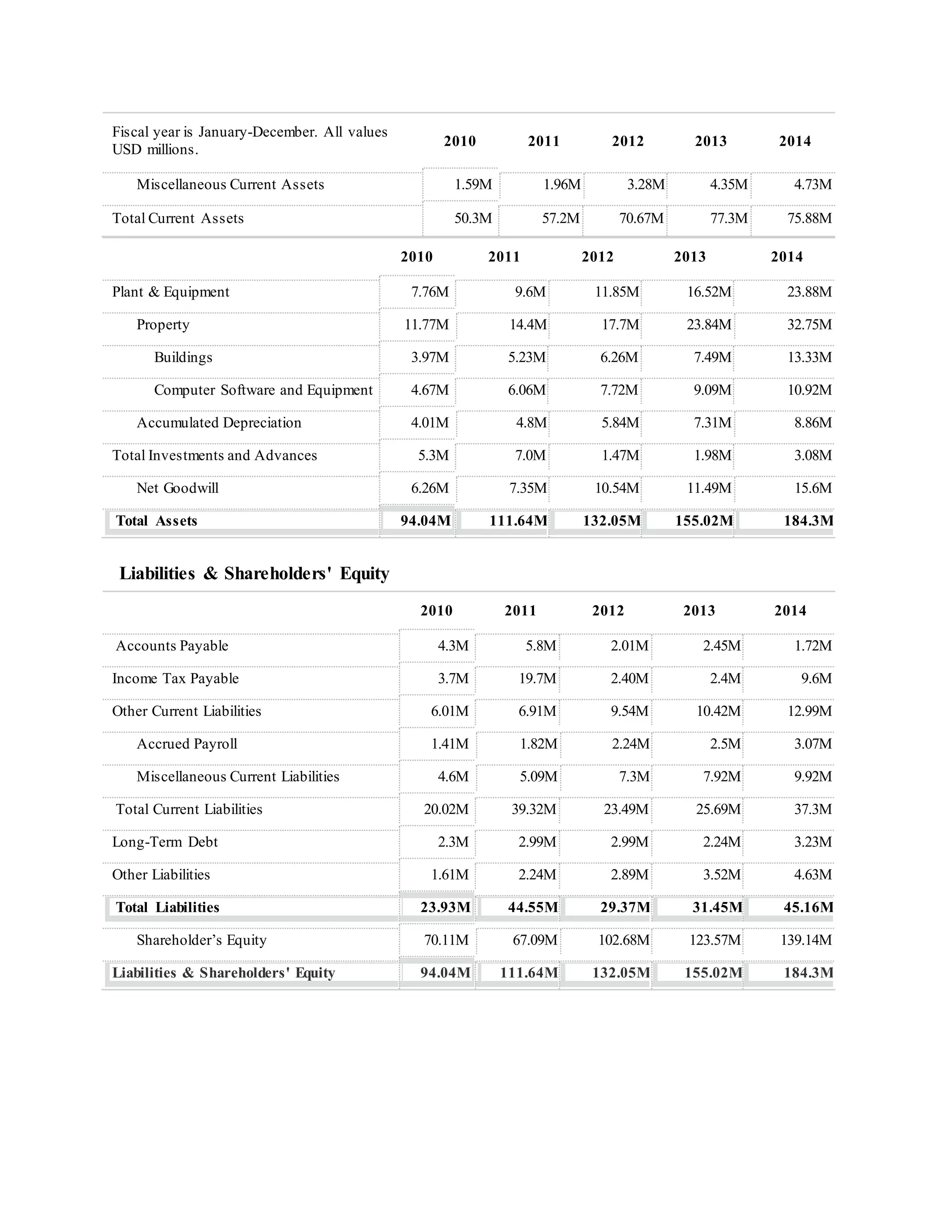 Fiscal year is January-December. All values
USD millions.
2010 2011 2012 2013 2014
Miscellaneous Current Assets 1.59M 1.96M 3.28M 4.35M 4.73M
Total Current Assets 50.3M 57.2M 70.67M 77.3M 75.88M
2010 2011 2012 2013 2014
Plant & Equipment 7.76M 9.6M 11.85M 16.52M 23.88M
Property 11.77M 14.4M 17.7M 23.84M 32.75M
Buildings 3.97M 5.23M 6.26M 7.49M 13.33M
Computer Software and Equipment 4.67M 6.06M 7.72M 9.09M 10.92M
Accumulated Depreciation 4.01M 4.8M 5.84M 7.31M 8.86M
Total Investments and Advances 5.3M 7.0M 1.47M 1.98M 3.08M
Net Goodwill 6.26M 7.35M 10.54M 11.49M 15.6M
Total Assets 94.04M 111.64M 132.05M 155.02M 184.3M
Liabilities & Shareholders' Equity
2010 2011 2012 2013 2014
Accounts Payable 4.3M 5.8M 2.01M 2.45M 1.72M
Income Tax Payable 3.7M 19.7M 2.40M 2.4M 9.6M
Other Current Liabilities 6.01M 6.91M 9.54M 10.42M 12.99M
Accrued Payroll 1.41M 1.82M 2.24M 2.5M 3.07M
Miscellaneous Current Liabilities 4.6M 5.09M 7.3M 7.92M 9.92M
Total Current Liabilities 20.02M 39.32M 23.49M 25.69M 37.3M
Long-Term Debt 2.3M 2.99M 2.99M 2.24M 3.23M
Other Liabilities 1.61M 2.24M 2.89M 3.52M 4.63M
Total Liabilities 23.93M 44.55M 29.37M 31.45M 45.16M
Shareholder’s Equity 70.11M 67.09M 102.68M 123.57M 139.14M
Liabilities & Shareholders' Equity 94.04M 111.64M 132.05M 155.02M 184.3M
 