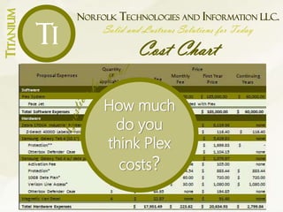 NORFOLK TECHNOLOGIES AND INFORMATION LLC.
Solid and Lustrous Solutions for Today
Cost Chart
TITANIUM
Ti
How much
do you
think Plex
costs?
 