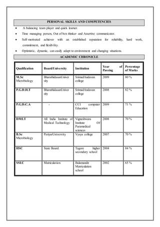 PERSONAL SKILLS AND COMPETENCIES
 A balancing team player and quick learner.
 Time managing person, Out of box thinker and Assertive communicator.
 Self–motivated achiever with an established reputation for reliability, hard work,
commitment, and flexibility.
 Optimistic, dynamic, can easily adapt to environment and changing situations.
ACADEMIC CHRONICLE
Qualification Board/University Institution
Year of
Passing
Percentage
of Marks
M.Sc
Microbiology
BharathidasanUniver
sity
SrimadAndavan
college
2009 80 %
P.G.D.H.T BharathidasanUniver
sity
SrimadAndavan
college
2008 82 %
P.G.D.C.A - CCI computer
Education
2009 71 %
DMLT All India Institute of
Medical Technology
Vigneshwara
Institute Of
Paramedical
sciences
2008 70 %
B.Sc
Microbiology
PeriyarUniversity Vysya college 2007 70 %
HSC State Board Tagore higher
secondary school
2004 84 %
SSLC Matriculation Balamandir
Matriculation
school
2002 65 %
 