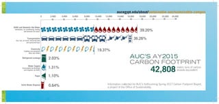 AUC’S AY2015
CARBON FOOTPRINT
24,00022,00020,00018,00016,00014,00012,00010,0008,0006,0004,0002,0000
HVAC and Domestic Hot Water
(Ventilation, air conditioning, heating
and domestic hot water)
Paper
Water Supply
(Consumption by Buildings
and Irrigation, by HVAC)
Solid Waste Disposal
39.20%
Electricity
(Lighting and equipment
other than HVAC)
19.37%
Transportation
(Car, bus, air travel, University fleet
and sponsored trips)
36.26%
1.10%
0.64%
1.31%
Refrigerant Leakage 2.03%
Information collected for AUC’s forthcoming Spring 2017 Carbon Footprint Report,
a project of the Office of Sustainability.
metric tons of carbon
dioxide equivalent42,808
aucegypt.edu/about/sustainable-auc/sustainable-campus
 