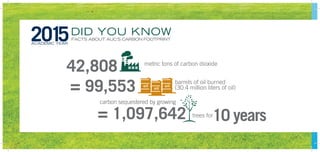 2015
42,808
DID YOU KNOW
ACADEMIC YEAR
metric tons of carbon dioxide
= 99,553
= 1,097,642 10 years
barrels of oil burned
(30.4 million liters of oil)
trees for
carbon sequestered by growing
FACTS ABOUT AUC’S CARBON FOOTPRINT
 