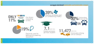 Commuters driving
cars to campus
metric tons
11,477Carbon emission
per AUC student
metric tons7.1
39%Heating, ventilation and
air conditioning (HVAC)
19%
Car drivers
carpooling
to AUC
Electricity used for
lighting and powering
equipment
}ONLY
11%
OR
30%Commuting
by bus or car
aucegypt.edu/about/sustainable-auc/sustainable-campus
 