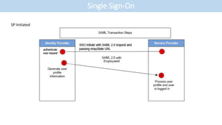 SP Initiated
Single Sign-On
 