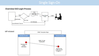 Single Sign-On
IdP Initiated
 
