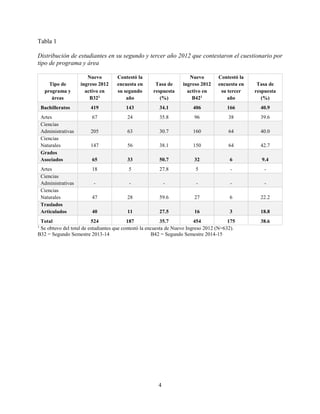 4
Tabla 1
Distribución de estudiantes en su segundo y tercer año 2012 que contestaron el cuestionario por
tipo de programa y área
Tipo de
programa y
áreas
Nuevo
ingreso 2012
activo en
B321
Contestó la
encuesta en
su segundo
año
Tasa de
respuesta
(%)
Nuevo
ingreso 2012
activo en
B421
Contestó la
encuesta en
su tercer
año
Tasa de
respuesta
(%)
Bachilleratos 419 143 34.1 406 166 40.9
Artes 67 24 35.8 96 38 39.6
Ciencias
Administrativas 205 63 30.7 160 64 40.0
Ciencias
Naturales 147 56 38.1 150 64 42.7
Grados
Asociados 65 33 50.7 32 6 9.4
Artes 18 5 27.8 5 - -
Ciencias
Administrativas - - - - - -
Ciencias
Naturales 47 28 59.6 27 6 22.2
Traslados
Articulados 40 11 27.5 16 3 18.8
Total 524 187 35.7 454 175 38.6
1
Se obtuvo del total de estudiantes que contestó la encuesta de Nuevo Ingreso 2012 (N=632).
B32 = Segundo Semestre 2013-14 B42 = Segundo Semestre 2014-15
 