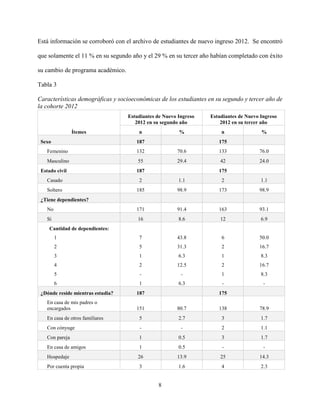 8
Está información se corroboró con el archivo de estudiantes de nuevo ingreso 2012. Se encontró
que solamente el 11 % en su segundo año y el 29 % en su tercer año habían completado con éxito
su cambio de programa académico.
Tabla 3
Características demográficas y socioeconómicas de los estudiantes en su segundo y tercer año de
la cohorte 2012
Ítemes
Estudiantes de Nuevo Ingreso
2012 en su segundo año
Estudiantes de Nuevo Ingreso
2012 en su tercer año
n % n %
Sexo 187 175
Femenino 132 70.6 133 76.0
Masculino 55 29.4 42 24.0
Estado civil 187 175
Casado 2 1.1 2 1.1
Soltero 185 98.9 173 98.9
¿Tiene dependientes?
No 171 91.4 163 93.1
Sí 16 8.6 12 6.9
Cantidad de dependientes:
1
2
3
4
5
6
7
5
1
2
-
1
43.8
31.3
6.3
12.5
-
6.3
6
2
1
2
1
-
50.0
16.7
8.3
16.7
8.3
-
¿Dónde reside mientras estudia? 187 175
En casa de mis padres o
encargados 151 80.7 138 78.9
En casa de otros familiares 5 2.7 3 1.7
Con cónyuge - - 2 1.1
Con pareja 1 0.5 3 1.7
En casa de amigos 1 0.5 - -
Hospedaje 26 13.9 25 14.3
Por cuenta propia 3 1.6 4 2.3
 