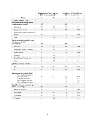 9
Ítemes
Estudiantes de Nuevo Ingreso
2012 en su segundo año
Estudiantes de Nuevo Ingreso
2012 en su tercer año
n % n %
¿Cómo se traslada a esta
institución desde el lugar donde
reside mientras estudia? 187 175
Caminando 17 9.1 15 8.6
En automóvil propio 121 64.7 127 72.6
Me traen mis padres, familiares o
amigos 47 25.1 25 14.3
Otra: 2 1.1 8 4.6
Fuente principal que utiliza para
sufragar sus estudios
universitarios 187 175
Beca Pell 143 76.4 139 79.4
Empleo (no estudio y trabajo) 6 3.2 6 3.4
Ayuda familiar 24 12.8 26 14.9
Veterano 3 1.6 - -
Rehabilitación Vocacional 2 1.1 - -
Otras: 11 5.9 4 2.3
¿Trabaja mientras estudia?
No 130 69.5 114 65.7
Sí 57 30.5 61 34.9
Razones por las cuáles trabaja:
*Para ayudar o pagar mis
gastos personales
*Vivo por mi cuenta
*Para mantener a mi hija
*Para ayudar a mis padres
47
-
-
-
82.5
-
-
-
52
4
1
4
85.3
6.5
1.6
6.5
Cantidad de horas semanales que
dedica a su trabajo 57 61
Menos de 10 horas 13 22.8 12 19.7
10-20 horas 37 64.9 34 55.7
21-30 horas 6 10.5 13 21.3
31 o más 1 1.8 2 3.3
 
