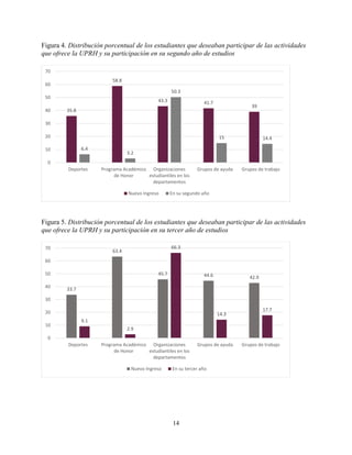 14
Figura 4. Distribución porcentual de los estudiantes que deseaban participar de las actividades
que ofrece la UPRH y su participación en su segundo año de estudios
Figura 5. Distribución porcentual de los estudiantes que deseaban participar de las actividades
que ofrece la UPRH y su participación en su tercer año de estudios
35.8
58.8
43.3 41.7
39
6.4
3.2
50.3
15 14.4
0
10
20
30
40
50
60
70
Deportes Programa Académico
de Honor
Organizaciones
estudiantiles en los
departamentos
Grupos de ayuda Grupos de trabajo
Nuevo Ingreso En su segundo año
33.7
63.4
45.7 44.6 42.9
9.1
2.9
66.3
14.3
17.7
0
10
20
30
40
50
60
70
Deportes Programa Académico
de Honor
Organizaciones
estudiantiles en los
departamentos
Grupos de ayuda Grupos de trabajo
Nuevo Ingreso En su tercer año
 