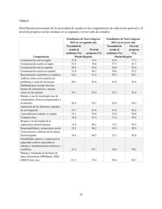16
Tabla 6
Distribución porcentual de la necesidad de ayuda en las competencias de educación general y el
nivel de progreso en las mismas en su segundo y tercer año de estudios
Competencias
Estudiantes de Nuevo Ingreso
2012 en su segundo año
Estudiantes de Nuevo Ingreso
2012 en su tercer año
Necesidad de
ayuda al
comienzo (%)
Nivel de
progreso (%)
Necesidad de
ayuda al
comienzo (%)
Nivel de
progreso
(%)
Mucho/Regular Mucho/Regular
Comunicación oral en inglés 57.8 74.4 62.9 77.7
Comunicación escrita en inglés 53.5 78.6 57.7 81.7
Comunicación oral en español 24.6 93.6 24.6 95.4
Comunicación escrita en español 31.0 94.1 30.8 97.2
Razonamiento cuantitativo y analítico 62.6 91.4 58.3 89.1
Análisis crítico en la solución de
problemas y toma de decisiones 40.1 93.6 43.4 95.4
Habilidad para acceder diversas
fuentes de información y manejo
crítico de las mismas 39.1 93.0 38.3 92.0
Manejo y uso de tecnología (uso de
computadora, diversos programados y
la Internet) 28.4 93.1 26.8 94.3
Aplicación de los diferentes métodos
de investigación 55.1 81.8 55.4 82.2
Capacidad para trabajar en equipo 25.1 95.8 23.4 96.0
Conducta ética 16.0 97.4 15.4 99.4
Respeto a la diversidad de la
experiencia cultural humana 14.4 96.3 15.5 95.5
Responsabilidad y compromiso social 19.2 96.2 18.3 98.3
Conocimiento y defensa de la cultura
Puertorriqueña 34.8 84.5 33.7 82.8
Sensibilidad, aprecio y respeto por la
capacidad creativa expresada en
trabajos y manifestaciones artísticas y
científicas 21.4 95.7 20.6 94.2
Manejo y búsqueda de las bases de
datos electrónicas (PROQuest, ERIC,
EBSCO host, etc.) 61.5 74.4 56.0 82.3
 