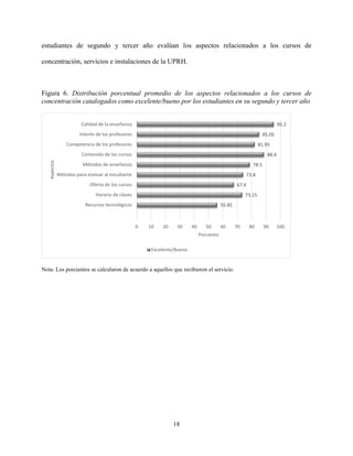 18
estudiantes de segundo y tercer año evalúan los aspectos relacionados a los cursos de
concentración, servicios e instalaciones de la UPRH.
Figura 6. Distribución porcentual promedio de los aspectos relacionados a los cursos de
concentración catalogados como excelente/bueno por los estudiantes en su segundo y tercer año
Nota: Los porcientos se calcularon de acuerdo a aquellos que recibieron el servicio.
55.85
73.15
67.4
73.8
78.5
88.4
81.95
85.05
95.2
0 10 20 30 40 50 60 70 80 90 100
Recursos tecnológicos
Horario de clases
Oferta de los cursos
Métodos para evaluar al estudiante
Métodos de enseñanza
Contenido de los cursos
Competencia de los profesores
Interés de los profesores
Calidad de la enseñanza
Porciento
Aspectos
Excelente/Bueno
 