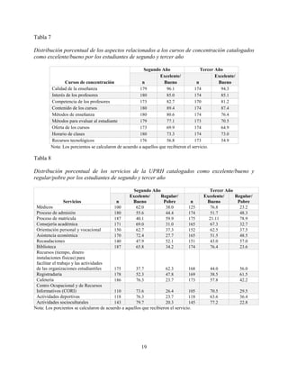 19
Tabla 7
Distribución porcentual de los aspectos relacionados a los cursos de concentración catalogados
como excelente/bueno por los estudiantes de segundo y tercer año
Cursos de concentración
Segundo Año Tercer Año
n
Excelente/
Bueno n
Excelente/
Bueno
Calidad de la enseñanza 179 96.1 174 94.3
Interés de los profesores 180 85.0 174 85.1
Competencia de los profesores 173 82.7 170 81.2
Contenido de los cursos 180 89.4 174 87.4
Métodos de enseñanza 180 80.6 174 76.4
Métodos para evaluar al estudiante 179 77.1 173 70.5
Oferta de los cursos 173 69.9 174 64.9
Horario de clases 180 73.3 174 73.0
Recursos tecnológicos 176 56.8 173 54.9
Nota: Los porcientos se calcularon de acuerdo a aquellos que recibieron el servicio.
Tabla 8
Distribución porcentual de los servicios de la UPRH catalogados como excelente/bueno y
regular/pobre por los estudiantes de segundo y tercer año
Servicios
Segundo Año Tercer Año
n
Excelente/
Bueno
Regular/
Pobre n
Excelente/
Bueno
Regular/
Pobre
Médicos 100 62.0 38.0 125 76.8 23.2
Proceso de admisión 180 55.6 44.4 174 51.7 48.3
Proceso de matrícula 187 40.1 59.9 175 21.11 78.9
Consejería académica 171 69.0 31.0 165 67.3 32.7
Orientación personal y vocacional 150 62.7 37.3 152 62.5 37.5
Asistencia económica 170 72.4 27.7 165 51.5 48.5
Recaudaciones 140 47.9 52.1 151 43.0 57.0
Biblioteca 187 65.8 34.2 174 76.4 23.6
Recursos (tiempo, dinero
instalaciones físicas) para
facilitar el trabajo y las actividades
de las organizaciones estudiantiles 175 37.7 62.3 168 44.0 56.0
Registraduría 178 52.3 47.8 169 38.5 61.5
Cafetería 186 76.3 23.7 173 57.8 42.2
Centro Ocupacional y de Recursos
Informativos (CORI) 110 73.6 26.4 105 70.5 29.5
Actividades deportivas 118 76.3 23.7 118 63.6 36.4
Actividades socioculturales 143 79.7 20.3 145 77.2 22.8
Nota: Los porcientos se calcularon de acuerdo a aquellos que recibieron el servicio.
 