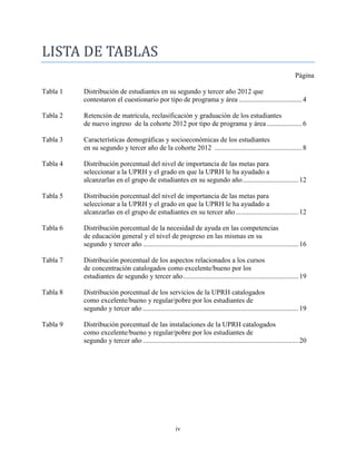 iv
LISTA DE TABLAS
Página
Tabla 1 Distribución de estudiantes en su segundo y tercer año 2012 que
contestaron el cuestionario por tipo de programa y área ....................................4
Tabla 2 Retención de matrícula, reclasificación y graduación de los estudiantes
de nuevo ingreso de la cohorte 2012 por tipo de programa y área ....................6
Tabla 3 Características demográficas y socioeconómicas de los estudiantes
en su segundo y tercer año de la cohorte 2012 ..................................................8
Tabla 4 Distribución porcentual del nivel de importancia de las metas para
seleccionar a la UPRH y el grado en que la UPRH le ha ayudado a
alcanzarlas en el grupo de estudiantes en su segundo año................................12
Tabla 5 Distribución porcentual del nivel de importancia de las metas para
seleccionar a la UPRH y el grado en que la UPRH le ha ayudado a
alcanzarlas en el grupo de estudiantes en su tercer año....................................12
Tabla 6 Distribución porcentual de la necesidad de ayuda en las competencias
de educación general y el nivel de progreso en las mismas en su
segundo y tercer año .........................................................................................16
Tabla 7 Distribución porcentual de los aspectos relacionados a los cursos
de concentración catalogados como excelente/bueno por los
estudiantes de segundo y tercer año..................................................................19
Tabla 8 Distribución porcentual de los servicios de la UPRH catalogados
como excelente/bueno y regular/pobre por los estudiantes de
segundo y tercer año .........................................................................................19
Tabla 9 Distribución porcentual de las instalaciones de la UPRH catalogados
como excelente/bueno y regular/pobre por los estudiantes de
segundo y tercer año .........................................................................................20
 