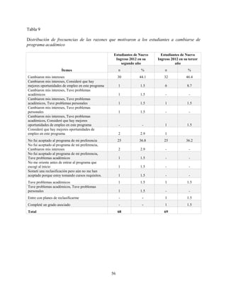 56
Tabla 9
Distribución de frecuencias de las razones que motivaron a los estudiantes a cambiarse de
programa académico
Ítemes
Estudiantes de Nuevo
Ingreso 2012 en su
segundo año
Estudiantes de Nuevo
Ingreso 2012 en su tercer
año
n % n %
Cambiaron mis intereses 30 44.1 32 46.4
Cambiaron mis intereses, Consideré que hay
mejores oportunidades de empleo en este programa 1 1.5 6 8.7
Cambiaron mis intereses, Tuve problemas
académicos 1 1.5 - -
Cambiaron mis intereses, Tuve problemas
académicos, Tuve problemas personales 1 1.5 1 1.5
Cambiaron mis intereses, Tuve problemas
personales 1 1.5 - -
Cambiaron mis intereses, Tuve problemas
académicos, Consideré que hay mejores
oportunidades de empleo en este programa - - 1 1.5
Consideré que hay mejores oportunidades de
empleo en este programa 2 2.9 1
No fui aceptado al programa de mi preferencia 25 36.8 25 36.2
No fui aceptado al programa de mi preferencia,
Cambiaron mis intereses 2 2.9 - -
No fui aceptado al programa de mi preferencia,
Tuve problemas académicos 1 1.5 - -
No me oriente antes de entrar al programa que
escogí al inicio 1 1.5 - -
Sometí una reclasificación pero aún no me han
aceptado porque estoy tomando cursos requisitos. 1 1.5 - -
Tuve problemas académicos 1 1.5 1 1.5
Tuve problemas académicos, Tuve problemas
personales 1 1.5 - -
Entre con planes de reclasificarme - - 1 1.5
Completé un grado asociado - - 1 1.5
Total 68 69
 