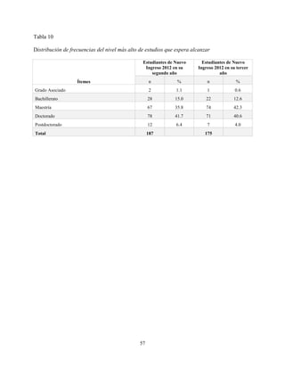 57
Tabla 10
Distribución de frecuencias del nivel más alto de estudios que espera alcanzar
Ítemes
Estudiantes de Nuevo
Ingreso 2012 en su
segundo año
Estudiantes de Nuevo
Ingreso 2012 en su tercer
año
n % n %
Grado Asociado 2 1.1 1 0.6
Bachillerato 28 15.0 22 12.6
Maestría 67 35.8 74 42.3
Doctorado 78 41.7 71 40.6
Postdoctorado 12 6.4 7 4.0
Total 187 175
 