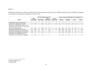 59
Tabla 12
Distribución de frecuencias del nivel de importancia de las metas para seleccionar a la UPRH y el grado en que la UPRH le ha ayudado
a alcanzarlas en el grupo de estudiantes en su tercer año
Metas
Nivel de importancia (%)7
Grado en que la institución le ha ayudado (%)8
Muy
Importante Importante
Poco
Importante
No es
importante Mucho Regular Poco Nada
n % n % n % n % n % n % n % n %
Desarrollar un mejor conocimiento y
aprecio de la cultura puertorriqueña 53 30.3 71 40.6 44 25.1 7 4.0 65 37.1 86 49.1 20 11.4 4 2.3
Desarrollar la habilidad de convivir con
personas de otras culturas, con otros estilos
de vida y formas de actuar 54 30.9 77 44.0 38 21.7 4 2.3 88 50.3 56 32.0 22 12.6 9 5.1
Desarrollar habilidades de liderazgo 91 52.0 68 38.9 11 6.3 4 2.3 106 90.6 58 33.1 10 5.7 1 0.6
Prepararme mejor para servir la sociedad 135 77.1 31 17.7 7 4.0 - - 127 72.6 40 22.9 6 3.4 2 1.1
Desarrollar mis habilidades intelectuales 128 73.1 39 22.3 5 2.9 - - 134 76.6 36 20.6 4 2.3 1 0.6
Desarrollar mis habilidades para ser
independiente, autosuficiente y adaptable 151 86.3 21 12.0 3 1.7 - - 121 69.1 44 25.1 9 5.1 1 0.6
7
Al año de ingreso n=175
8
Al segundo año
 