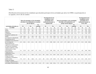 60
Tabla 13
Distribución de frecuencias de los estudiantes que deseaban participar de las actividades que ofrece la UPRH y su participación en
su segundo y tercer año de estudios
Actividades ofrecidas en
la UPRH
Deseo de participar en las actividades
ofrecidas en la institución en el primer
año de ingreso
Participación de los
estudiantes en las
actividades de la
institución durante su
segundo año1
Deseo de participar en las actividades
ofrecidas en la institución en el
primer año de ingreso
Participación de los
estudiantes en las
actividades de la
institución durante su
tercer año1
Sí No
No
contestó Sí No Sí No
No
contestó Sí No
# % # % # % # % # % # % # % # % # % # %
Coro 29 12.8 134 71.7 24 12.8 8 4.3 179 95.7 36 20.6 125 71.4 14 8.0 10 5.7 165 94.3
Banda 22 11.8 139 74.3 26 13.9 6 3.2 181 96.8 23 13.1 132 75.4 20 11.4 7 4.0 168 96.0
Deportes 67 35.8 96 51.3 24 12.8 12 6.4 175 93.6 59 33.7 100 57.1 16 9.1 16 9.1 159 90.9
Certámenes 26 13.9 131 70.1 30 16.0 6 3.2 181 96.8 27 15.4 128 73.1 20 11.4 5 2.9 170 97.1
Programa Académico de
Honor 110 58.8 57 30.5 20 10.7 6 3.2 181 96.8 111 63.4 51 29.1 13 7.4 5 2.9 170 97.1
Investigación subgraduada 49 26.2 107 57.2 31 16.6 14 7.5 173 92.5 44 25.1 109 62.3 22 12.6 29 16.6 146 83.4
Presentación de los
resultados de los proyectos
de investigación 45 24.1 114 61.1 28 15.0 7 3.7 180 96.3 38 21.7 117 66.9 20 11.4 27 15.4 148 84.6
Representación en
organismos institucionales
(Consejo de Estudiantes,
Senado Académico, Junta
Administrativa, Junta
Universitaria) 41 21.9 121 64.7 25 13.4 7 13.7 180 96.3 38 21.7 119 68.0 18 10.3 7 4.0 168 96.0
Organizaciones
estudiantiles en los
departamentos 81 43.3 3 44.4 23 12.3 94 50.3 93 49.7 80 45.7 79 45.1 16 9.1 116 66.3 59 33.7
Grupos de ayuda
(estudiantes orientadores,
tutores, otros) 78 41.7 86 46.0 23 12.3 28 15.0 159 85.0 78 44.6 82 46.9 15 8.6 25 14.3 150 85.7
Grupos de trabajo
(comités, organizaciones y
actividades institucionales) 73 39.0 92 49.2 22 11.8 27 14.4 160 85.6 75 42.9 85 48.6 15 8.6 31 17.7 144 82.3
 