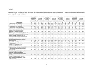 61
Tabla 14
Distribución de frecuencias de la necesidad de ayuda en las competencias de educación general y el nivel de progreso en las mismas
en su segundo año de estudios
Competencias
Necesidad
de ayuda al
comienzo
Nivel de
progreso
Necesidad
de ayuda al
comienzo
Nivel de
progreso
Necesidad
de ayuda al
comienzo
Nivel de
progreso
Necesidad
de ayuda al
comienzo
Nivel de
progreso
Mucho Regular Poco Nada
# % # % # % # % # % # % # % # %
Comunicación oral en inglés 72 38.5 57 30.5 36 19.3 82 43.9 39 20.9 43 23.0 38 20.3 5 2.7
Comunicación escrita en inglés 59 31.6 64 34.2 41 21.9 83 44.4 42 22.5 35 18.7 40 21.4 5 2.7
Comunicación oral en español 8 4.3 129 69.0 38 20.3 46 24.6 57 30.5 11 5.9 78 41.7 1 0.5
Comunicación escrita en español 21 11.2 124 66.3 37 19.8 52 27.8 56 29.9 11 5.9 66 35.3 - -
Razonamiento cuantitativo y analítico 28 15.0 75 40.1 89 47.6 96 51.3 52 27.8 13 7.0 15 8.0 3 1.6
Análisis crítico en la solución de
problemas y toma de decisiones 20 10.7 98 52.4 55 29.4 77 41.2 65 34.8 11 5.9 41 21.9 1 0.5
Habilidad para acceder diversas fuentes de
información y manejo crítico de las mismas 11 5.9 101 54.5 62 33.2 73 39.0 74 39.6 13 7.0 35 18.7 - -
Manejo y uso de tecnología (uso de
computadora, diversos programados y la
Internet) 13 7.0 112 59.9 40 21.4 62 33.2 68 36.4 12 6.4 60 32.1 1 0.5
Aplicación de los diferentes métodos
de investigación 25 13.4 52 27.8 78 41.7 101 54.0 54 28.9 25 13.4 26 13.9 9 4.2
Capacidad para trabajar en equipo 10 5.3 111 59.4 37 19.8 68 36.4 61 32.6 8 4.3 75 40.1 - -
Conducta ética 10 5.3 143 76.5 20 10.7 39 20.9 58 31.0 4 2.1 92 49.2 1 0.5
Respeto a la diversidad de la
experiencia cultural humana 9 4.8 146 78.1 18 9.6 34 18.2 59 31.6 7 3.7 97 51.9 - -
Responsabilidad y compromiso social 10 5.3 136 72.7 26 13.9 44 23.5 57 30.5 7 3.7 88 47.1 - -
Conocimiento y defensa de la cultura
Puertorriqueña 8 4.3 91 48.8 57 30.5 67 35.8 61 32.6 26 13.9 54 28.9 3 1.6
Sensibilidad, aprecio y respeto por la
capacidad creativa expresada en
trabajos y manifestaciones artísticas y
científicas 8 4.3 126 67.4 32 17.1 53 28.3 55 29.4 7 3.7 85 45.5 1 0.5
Manejo y búsqueda de las bases de
datos electrónicas (PROQuest, ERIC,
EBSCO host, etc.) 58 31.0 77 41.2 57 30.5 62 33.2 30 16.0 33 17.6 26 13.9 15 8.0
 