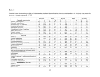 63
Tabla 16
Distribución de frecuencias de cómo los estudiantes de segundo año evalúan los aspectos relacionados a los cursos de concentración,
servicios e instalaciones de la UPRH
Cursos de concentración
Excelente Bueno Regular Pobre No aplica
# % # % # % # % # %
Calidad de la enseñanza 116 62 56 29.9 7 3.7 - - 8 4.3
Interés de los profesores 93 49.7 60 32.1 25 13.4 2 1.1 7 3.7
Competencia de los profesores 80 42.8 63 33.7 24 12.8 6 3.2 14 7.5
Contenido de los cursos 102 54.5 59 31.6 19 10.2 - - 7 3.7
Métodos de enseñanza 72 38.5 73 39.0 30 16.0 5 2.7 7 3.7
Métodos para evaluar al estudiante 58 31.0 80 42.8 35 18.7 6 3.2 8 4.3
Oferta de los cursos 56 29.9 65 34.8 41 21.9 11 5.9 14 7.5
Horario de clases 60 32.1 72 38.5 41 21.9 7 3.7 7 3.7
Recursos tecnológicos 41 21.9 59 31.6 45 24.1 31 16.6 11 5.9
Servicios
Médicos 20 10.7 42 22.5 27 14.4 11 5.9 87 46.5
Proceso de admisión 24 12.8 76 40.6 59 31.6 21 11.2 7 3.7
Proceso de matrícula 14 7.5 61 32.6 55 29.4 57 30.5 - -
Consejería académica 60 32.1 58 31.0 31 16.6 22 11.8 16 8.6
Orientación personal y vocacional 50 26.7 44 23.5 35 18.7 21 11.2 37 19.8
Asistencia económica 52 27.8 71 38.0 32 17.1 15 8.0 17 9.1
Recaudaciones 20 10.7 47 25.1 45 24.1 28 15.0 47 25.1
Biblioteca 44 23.5 79 42.2 49 26.2 15 8.0 - -
Recursos (tiempo, dinero instalaciones físicas)
para facilitar el trabajo y las actividades de las
organizaciones estudiantiles 13 7.0 53 28.3 65 34.8 44 23.5 12 6.4
Registraduría 16 8.6 77 41.2 61 32.6 24 12.8 9 4.8
Cafetería 59 31.6 83 44.4 37 19.8 7 3.7 1 0.5
Centro Ocupacional y de Recursos Informativos
(CORI) 33 17.6 48 25.7 25 13.4 4 2.1 77 41.2
Actividades deportivas 29 15.5 61 32.6 24 12.8 4 2.1 69 36.9
Actividades socioculturales 40 21.4 74 39.6 18 9.6 11 5.9 44 23.5
Instalaciones en la UPRH
Edificios 9 4.8 48 25.7 84 44.9 46 24.6 - -
Salones de clases 11 5.9 40 21.4 82 43.9 54 28.9 - -
Laboratorios 21 11.2 61 32.6 50 26.7 13 7.0 42 22.5
 