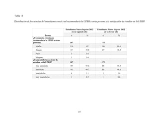 67
Tabla 18
Distribución de frecuencias del entusiasmo con el cual recomendaría la UPRH a otras persona y la satisfacción de estudiar en la UPRH
Ítemes
Estudiantes Nuevo Ingreso 2012
en su segundo año
Estudiantes Nuevo Ingreso 2012
en su tercer año
n % n %
¿Con cuánto entusiasmo
recomendaría la UPRH a otras
personas 187 175
Mucho 116 62 106 60.6
Alguno 67 35.8 67 38.3
Poco 3 1.6
Ninguno 1 1.6
¿Cuán satisfecho se siente de
estudiar en la UPRH? 187 175
Muy satisfecho 89 47.6 84 48.0
Satisfecho 93 49.7 85 48.6
Insatisfecho 4 2.1 5 2.9
Muy insatisfecho 1 0.5 1 0.6
 