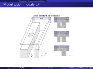 R´esonances dans des cours int´erieures
Mod´elisation modale-EF
Guide constant par morceaux
Ss
PML
y
z
x
y
z
Miguel Moler´...