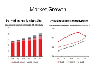 Market Growth
By Intelligence Market Size By Business Intelligence Market
 