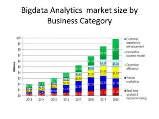 Bigdata Analytics market size by
Business Category
 