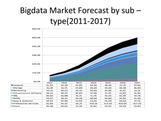 Bigdata Market Forecast by sub –
type(2011-2017)
 