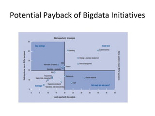 Potential Payback of Bigdata Initiatives
 
