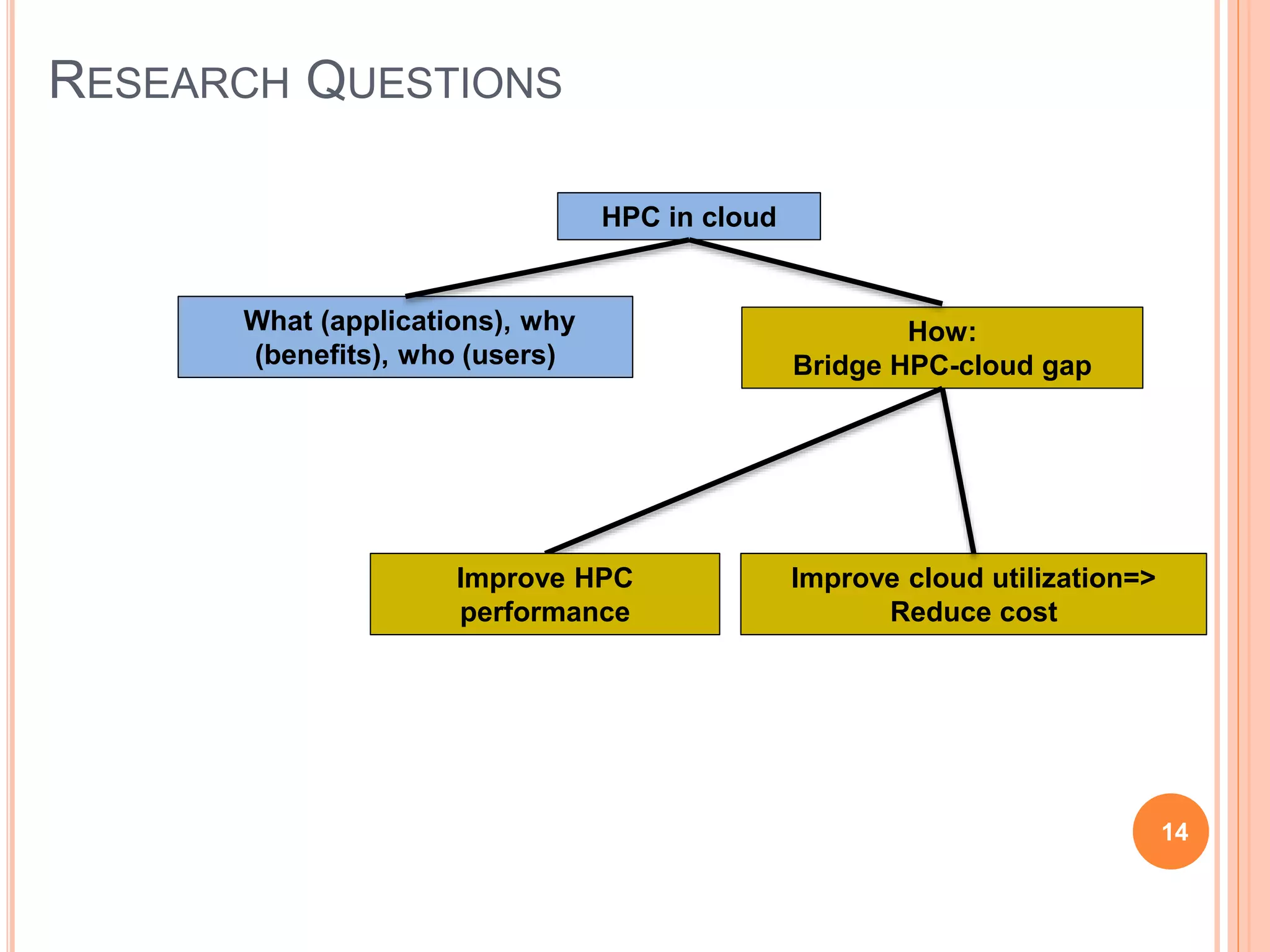 RESEARCH QUESTIONS
How:
Bridge HPC-cloud gap
Improve HPC
performance
Improve cloud utilization=>
Reduce cost
14
What (applications), why
(benefits), who (users)
HPC in cloud
 