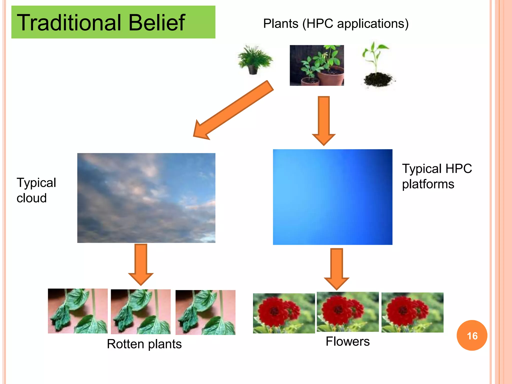 16
Plants (HPC applications)
Typical HPC
platformsTypical
cloud
FlowersRotten plants
Traditional Belief
 