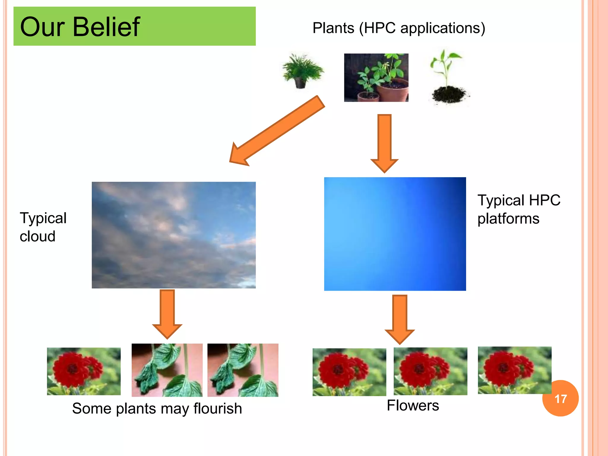 17
Typical HPC
platformsTypical
cloud
FlowersSome plants may flourish
Our Belief Plants (HPC applications)
 