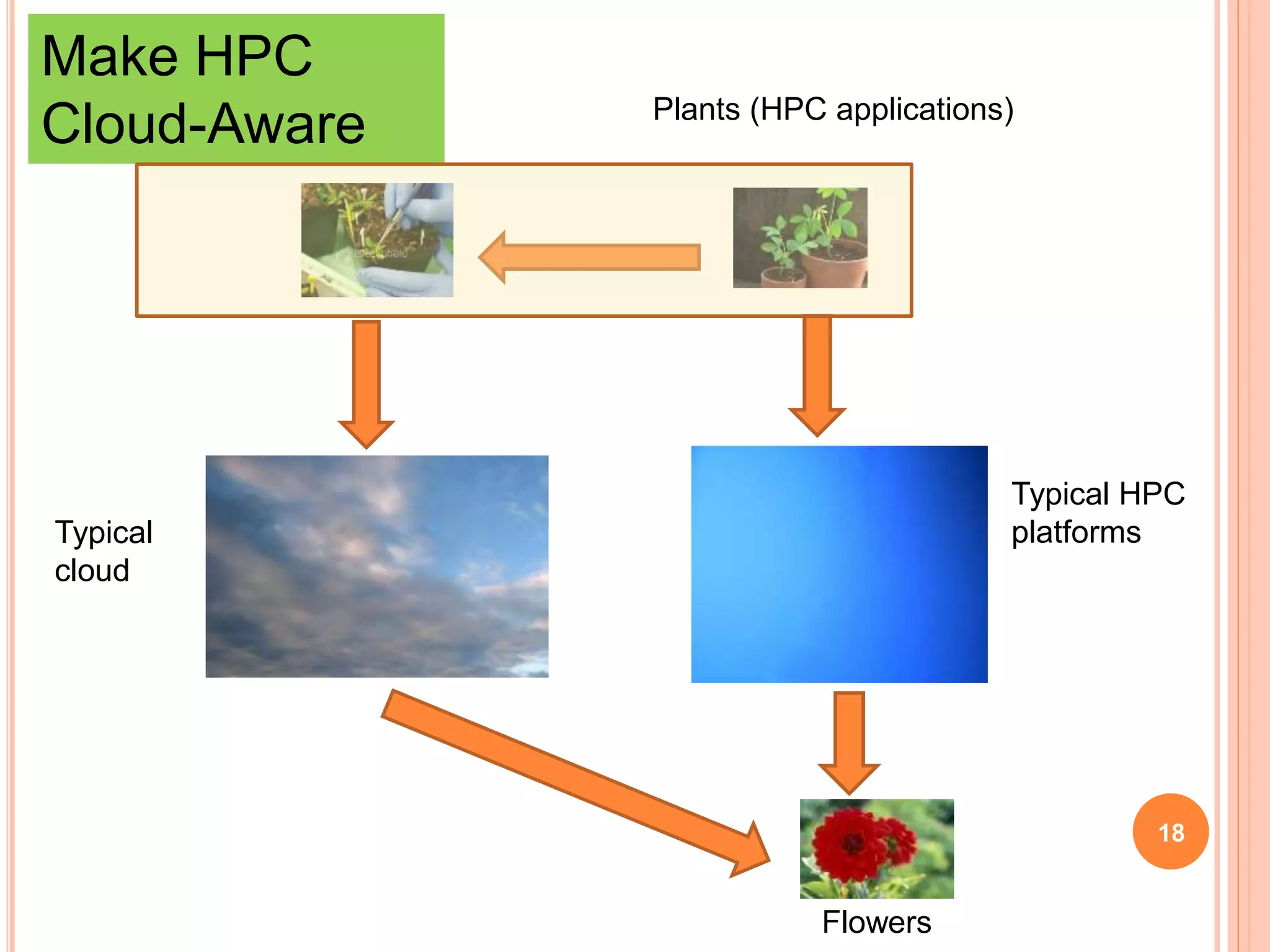 18
Typical HPC
platformsTypical
cloud
Flowers
Make HPC
Cloud-Aware Plants (HPC applications)
 