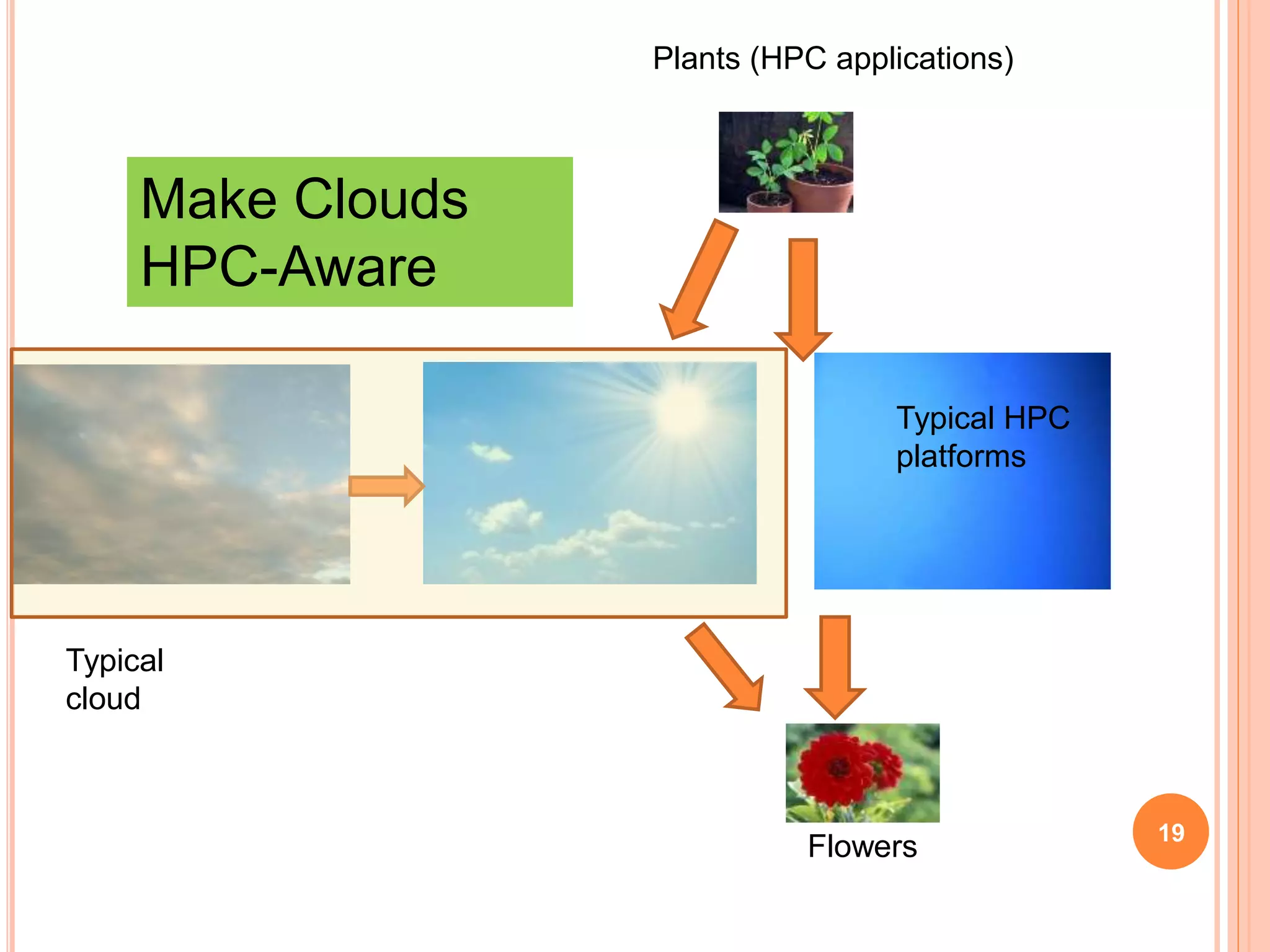 19
Typical HPC
platforms
Typical
cloud
Flowers
Make Clouds
HPC-Aware
Plants (HPC applications)
 