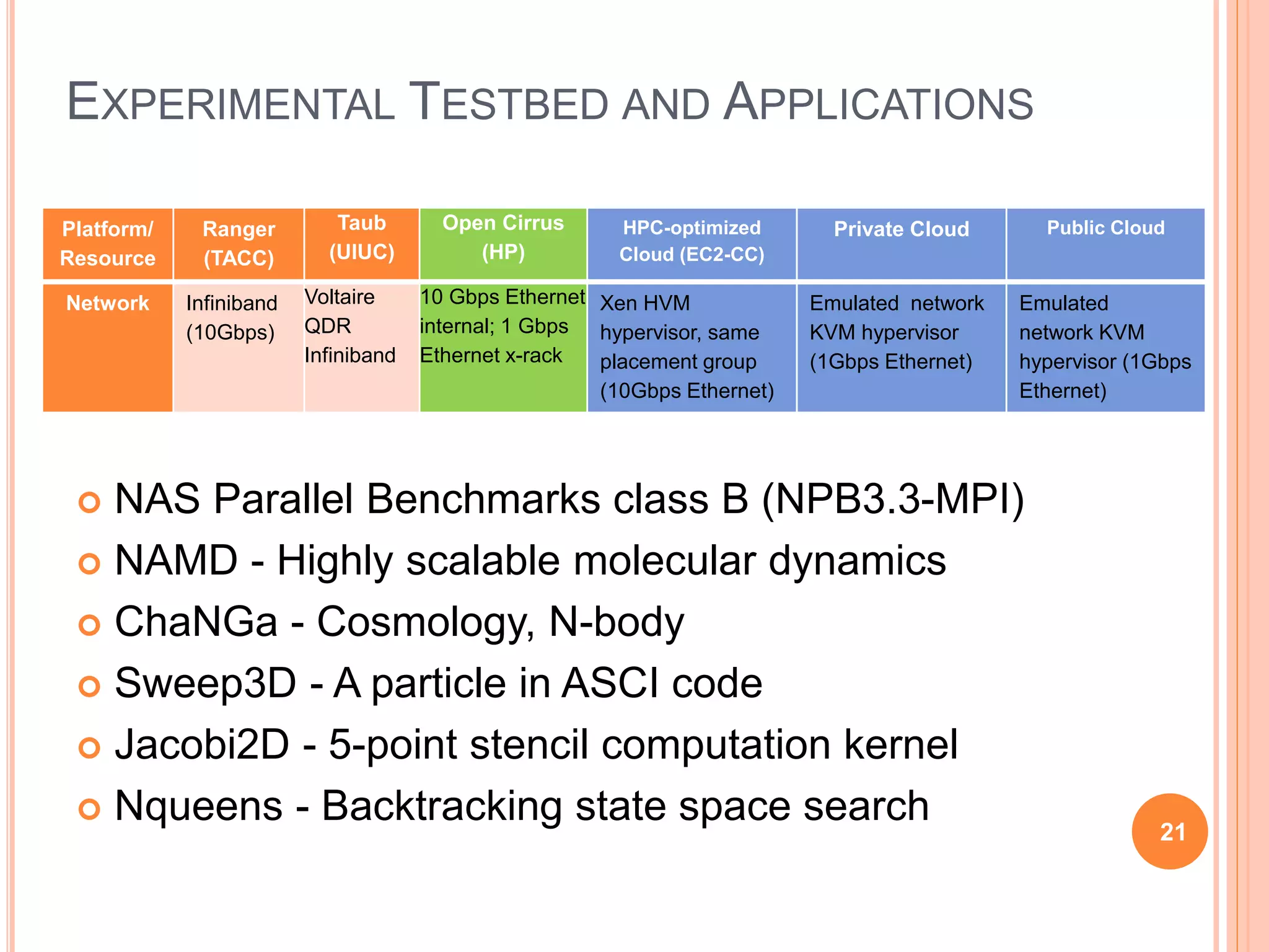 EXPERIMENTAL TESTBED AND APPLICATIONS
 NAS Parallel Benchmarks class B (NPB3.3-MPI)
 NAMD - Highly scalable molecular dynamics
 ChaNGa - Cosmology, N-body
 Sweep3D - A particle in ASCI code
 Jacobi2D - 5-point stencil computation kernel
 Nqueens - Backtracking state space search
Platform/
Resource
Ranger
(TACC)
Taub
(UIUC)
Open Cirrus
(HP)
HPC-optimized
Cloud (EC2-CC)
Private Cloud Public Cloud
Network Infiniband
(10Gbps)
Voltaire
QDR
Infiniband
10 Gbps Ethernet
internal; 1 Gbps
Ethernet x-rack
Xen HVM
hypervisor, same
placement group
(10Gbps Ethernet)
Emulated network
KVM hypervisor
(1Gbps Ethernet)
Emulated
network KVM
hypervisor (1Gbps
Ethernet)
21
 