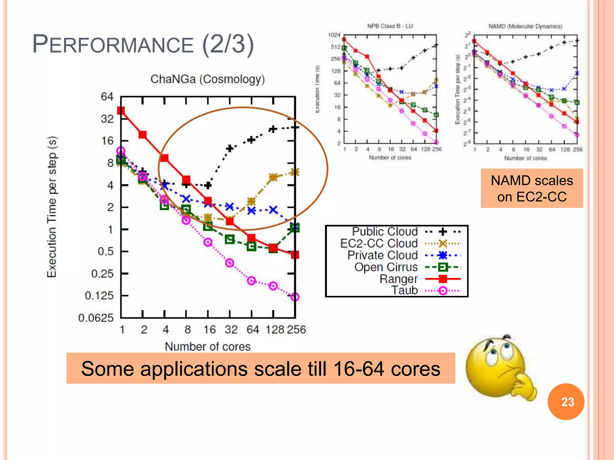 PERFORMANCE (2/3)
Some applications scale till 16-64 cores
23
NAMD scales
on EC2-CC
 