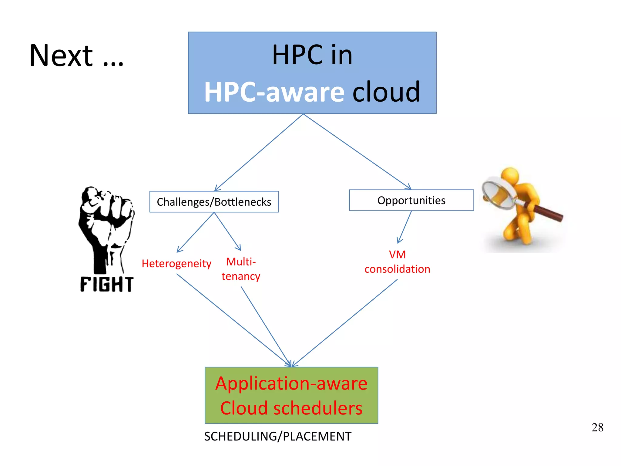 OpportunitiesChallenges/Bottlenecks
Heterogeneity Multi-
tenancy
VM
consolidation
Application-aware
Cloud schedulers
SCHEDULING/PLACEMENT
HPC in
HPC-aware cloud
Next …
28
 