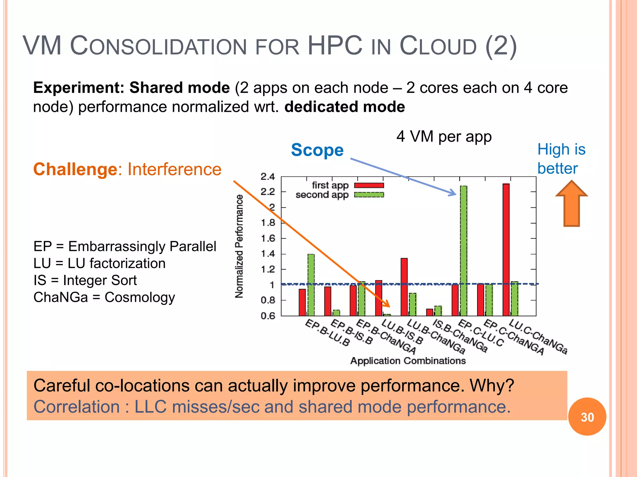 VM CONSOLIDATION FOR HPC IN CLOUD (2)
30
Experiment: Shared mode (2 apps on each node – 2 cores each on 4 core
node) performance normalized wrt. dedicated mode
Challenge: Interference
EP = Embarrassingly Parallel
LU = LU factorization
IS = Integer Sort
ChaNGa = Cosmology
4 VM per app
High is
better
Careful co-locations can actually improve performance. Why?
Correlation : LLC misses/sec and shared mode performance.
Scope
 