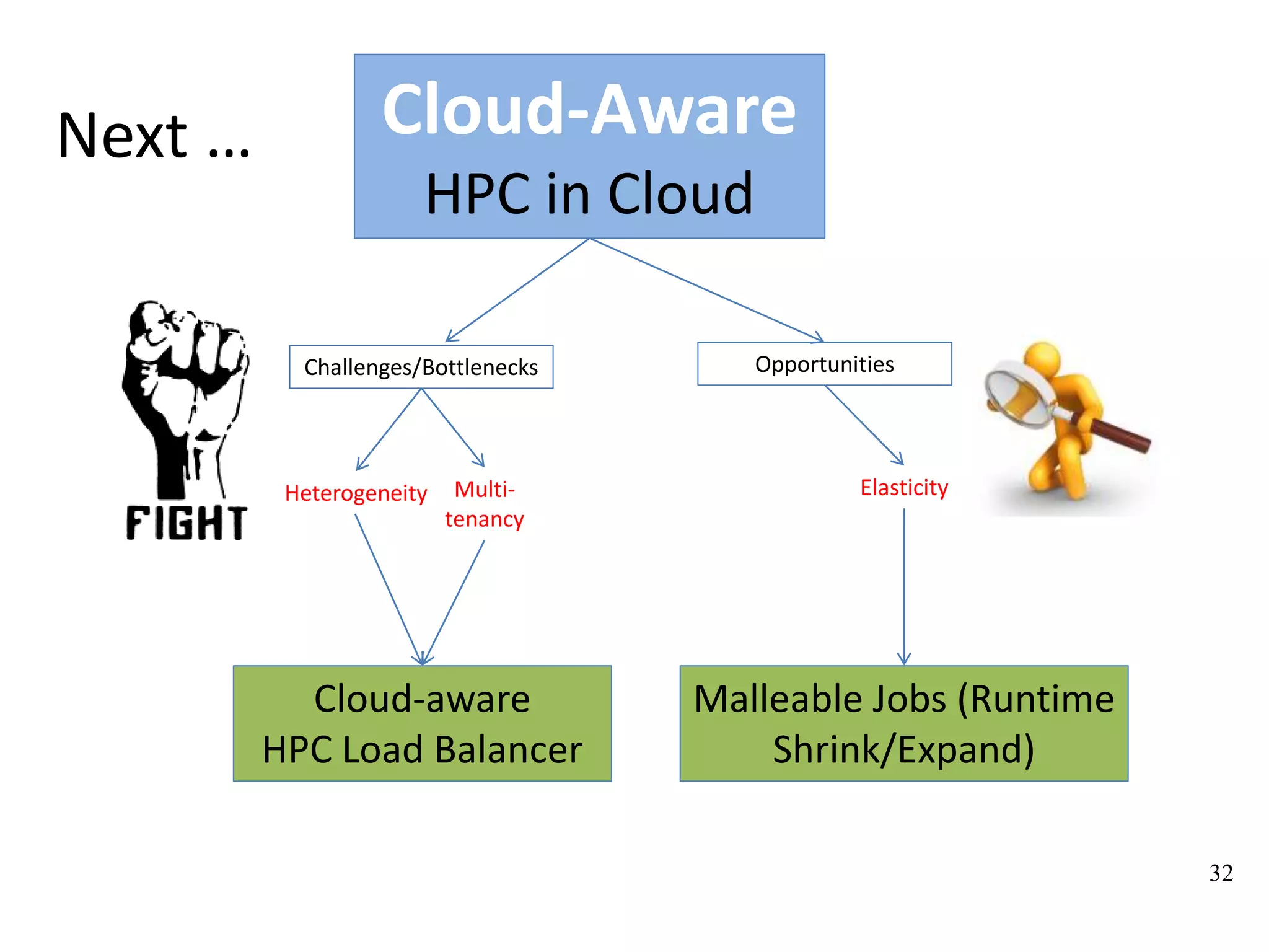 Cloud-Aware
HPC in Cloud
OpportunitiesChallenges/Bottlenecks
Heterogeneity
Cloud-aware
HPC Load Balancer
Malleable Jobs (Runtime
Shrink/Expand)
Multi-
tenancy
Elasticity
Next …
32
 